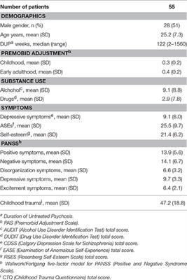 The Association between Anomalous Self-experiences, Self-esteem and Depressive Symptoms in First Episode Schizophrenia